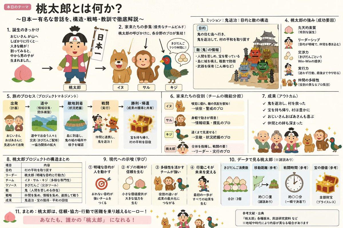 プロンプトのプレビュー: ハイブリッドスタイルで作成する桃太郎の解説用 Slides