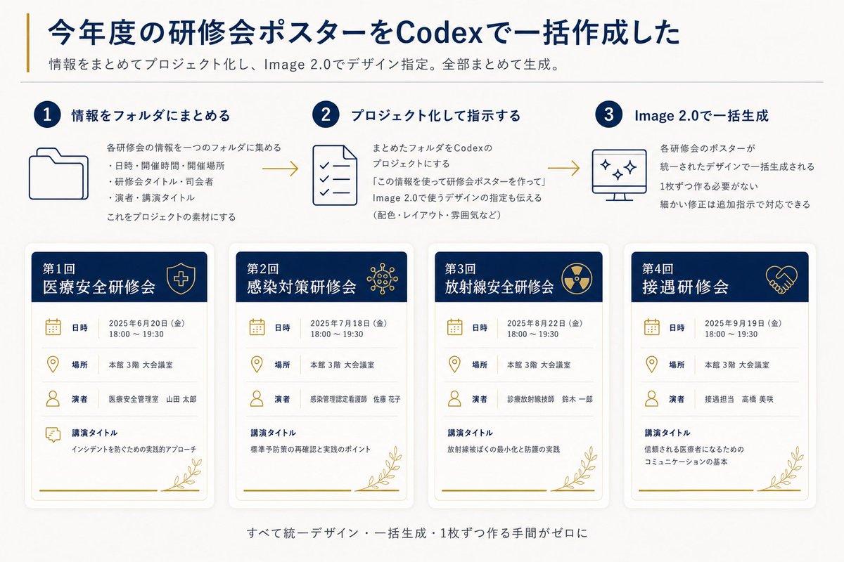 プロンプトのプレビュー: Codex 研修ポスター作成ワークフロー インフォグラフィック