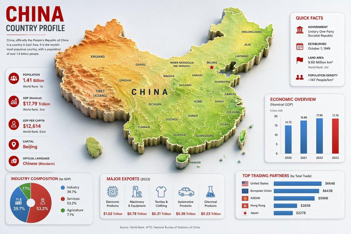 提示词预览: 中国国家概况信息图