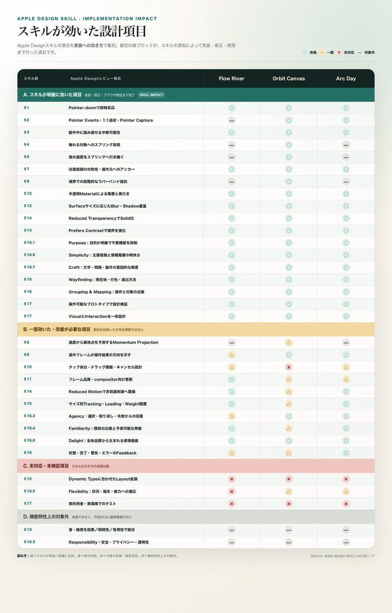 提示词预览: Apple Design Skill 影响矩阵