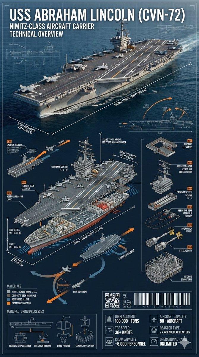 プロンプトのプレビュー: USS エイブラハム・リンカーン のシネマティック・エンジニアリング・インフォグラフィック